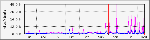 week