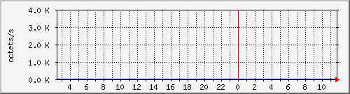 apache2_web_traffic Traffic Graph