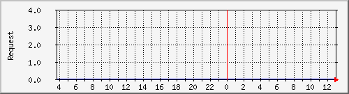 db1_mysql Traffic Graph