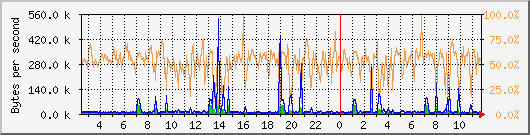 eth0 Traffic Graph